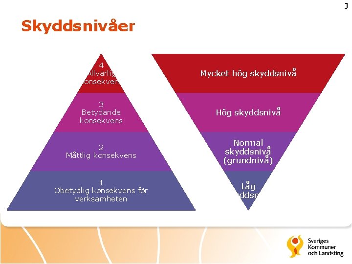 J Skyddsnivåer 4 Allvarlig konsekvens Mycket hög skyddsnivå 3 Betydande konsekvens Hög skyddsnivå 2