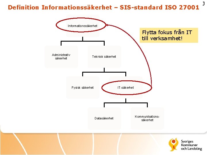 Definition Informationssäkerhet – SIS-standard ISO 27001 Informationssäkerhet Flytta fokus från IT till verksamhet! Administrativ