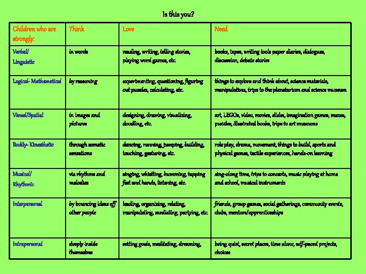 Is this you? Children who are strongly: Think Love Need Verbal/ Linguistic in words