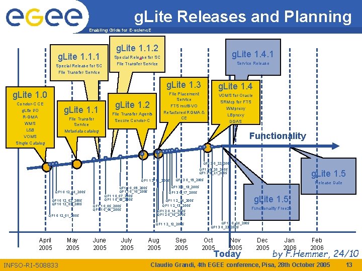 g. Lite Releases and Planning Enabling Grids for E-scienc. E g. Lite 1. 1.