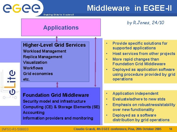 Middleware in EGEE-II Enabling Grids for E-scienc. E by R. Jones, 24/10 Applications Higher-Level