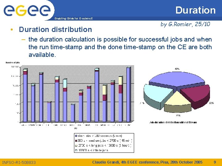 Duration Enabling Grids for E-scienc. E • Duration distribution by G. Romier, 25/10 –