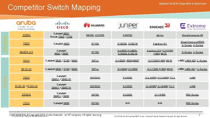 Updated Feb 2016 | Hyperlinks to data sheets Competitor Switch Mapping Fixed Modular HPE