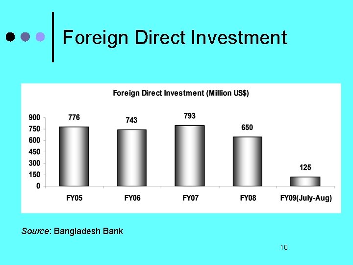 Foreign Direct Investment Source: Bangladesh Bank 10 