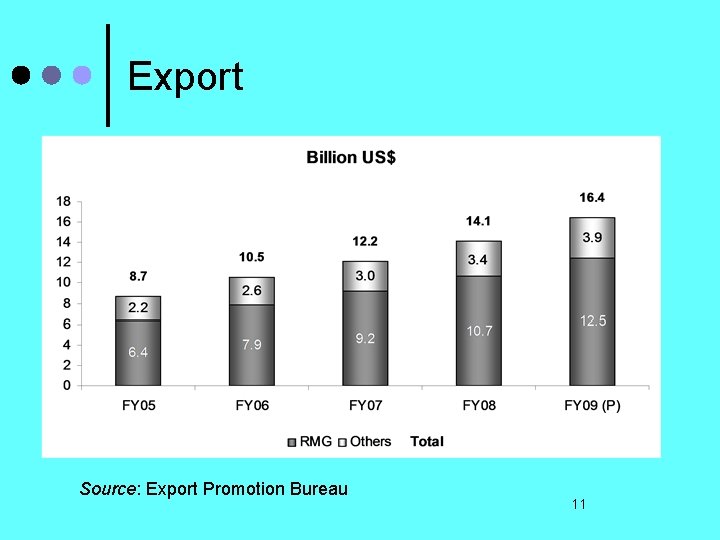 Export Source: Export Promotion Bureau 11 