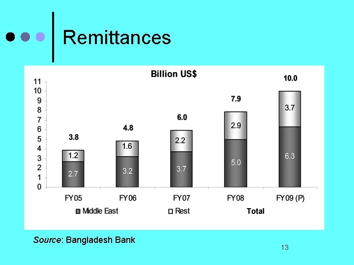 Remittances Source: Bangladesh Bank 13 