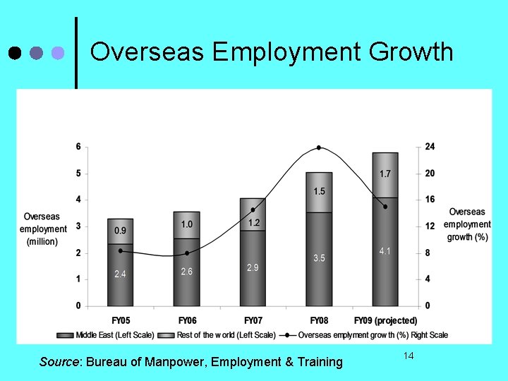 Overseas Employment Growth Source: Bureau of Manpower, Employment & Training 14 