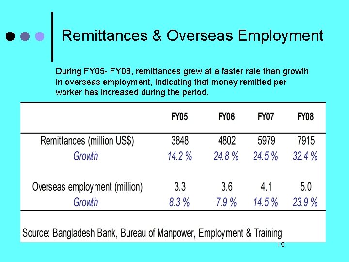 Remittances & Overseas Employment During FY 05 - FY 08, remittances grew at a