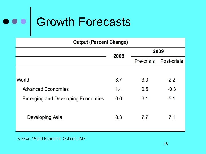 Growth Forecasts Source: World Economic Outlook, IMF 18 