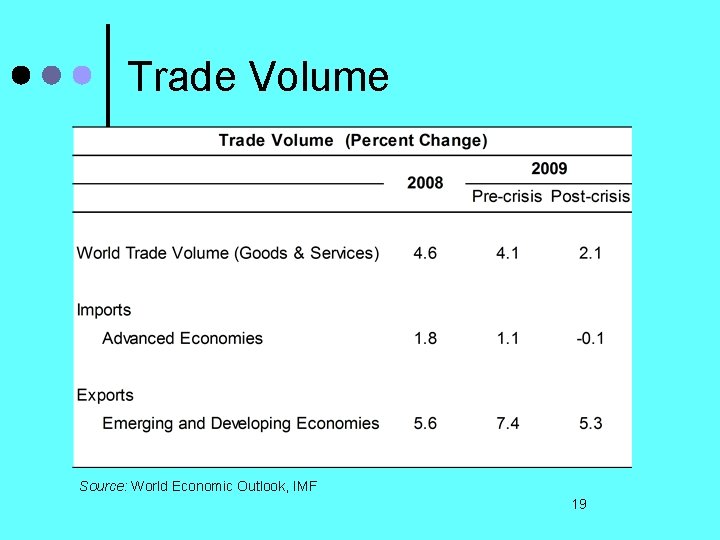 Trade Volume Source: World Economic Outlook, IMF 19 