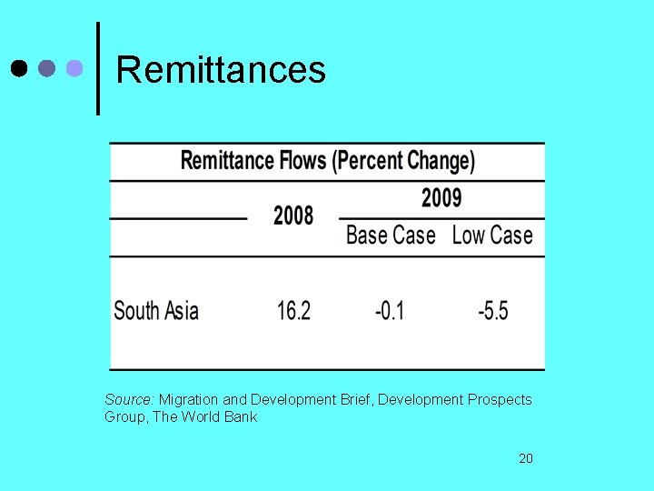 Remittances Source: Migration and Development Brief, Development Prospects Group, The World Bank 20 