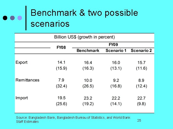 Benchmark & two possible scenarios Source: Bangladesh Bank, Bangladesh Bureau of Statistics, and World