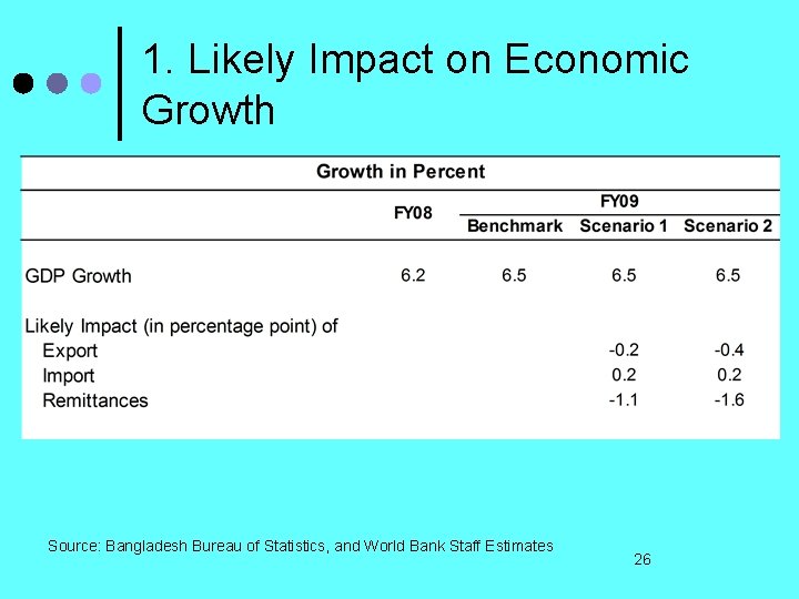 1. Likely Impact on Economic Growth Source: Bangladesh Bureau of Statistics, and World Bank