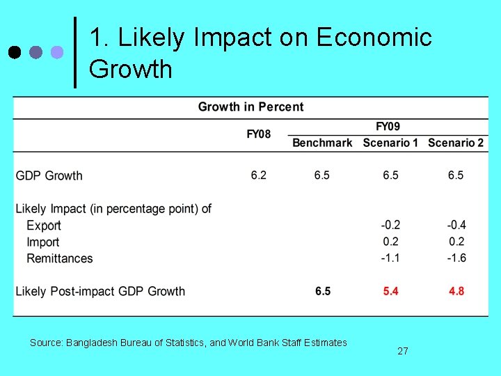 1. Likely Impact on Economic Growth Source: Bangladesh Bureau of Statistics, and World Bank