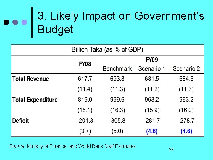 3. Likely Impact on Government’s Budget Source: Ministry of Finance, and World Bank Staff