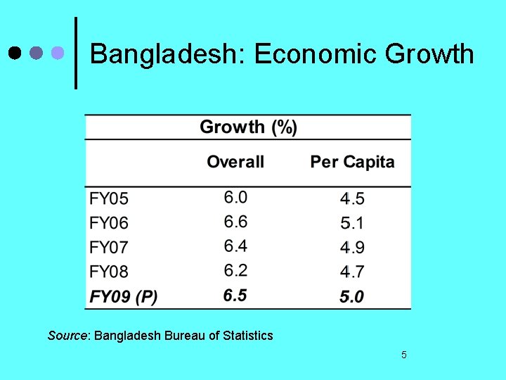 Bangladesh: Economic Growth Source: Bangladesh Bureau of Statistics 5 