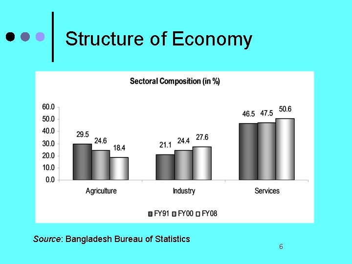 Structure of Economy Source: Bangladesh Bureau of Statistics 6 