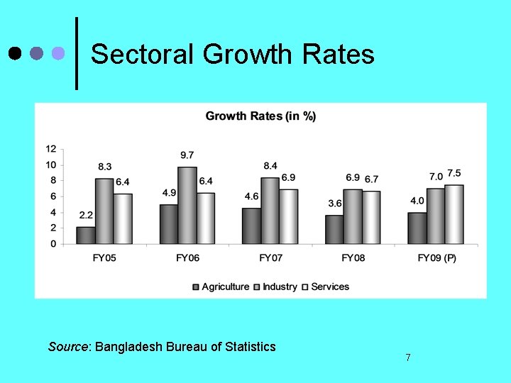 Sectoral Growth Rates Source: Bangladesh Bureau of Statistics 7 