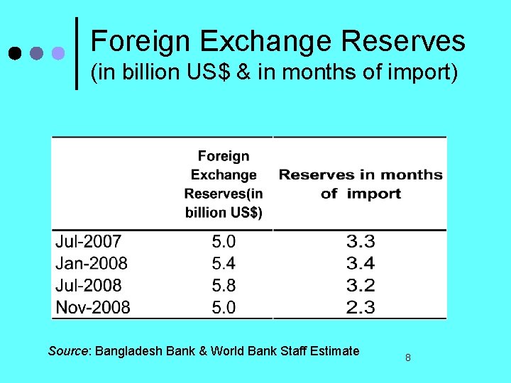 Foreign Exchange Reserves (in billion US$ & in months of import) Source: Bangladesh Bank