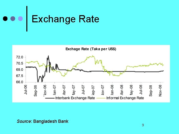 Exchange Rate Source: Bangladesh Bank 9 