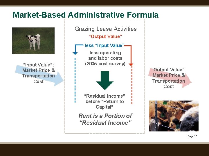 Market-Based Administrative Formula Grazing Lease Activities “Output Value” less “Input Value”: Market Price &