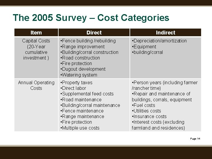 The 2005 Survey – Cost Categories Item Capital Costs (20 -Year cumulative investment )