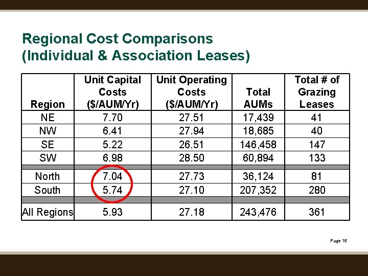 Regional Cost Comparisons (Individual & Association Leases) Region NE NW SE SW Unit Capital