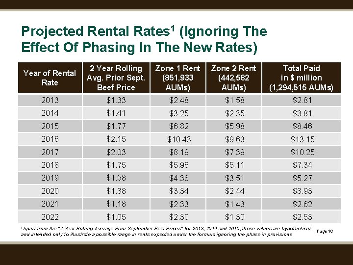 Projected Rental Rates 1 (Ignoring The Effect Of Phasing In The New Rates) Year