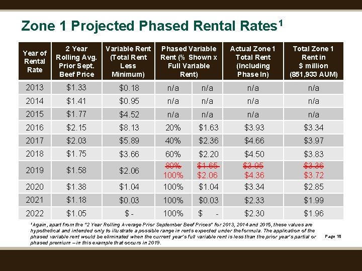Zone 1 Projected Phased Rental Rates 1 Year of Rental Rate 2 Year Variable