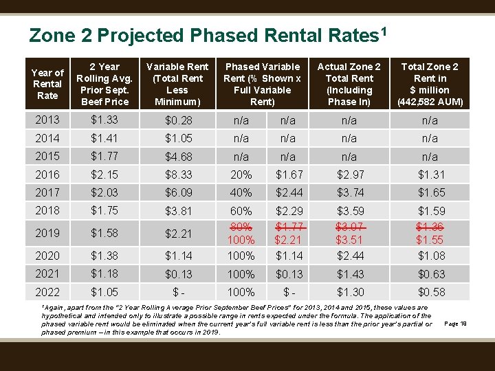 Zone 2 Projected Phased Rental Rates 1 Year of Rental Rate 2 Year Rolling