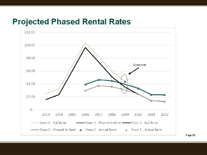 Projected Phased Rental Rates Crossover Page 20 