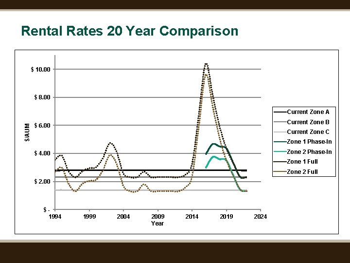 Rental Rates 20 Year Comparison $ 10. 00 $ 8. 00 $/AUM Current Zone