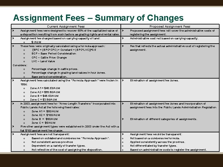 Assignment Fees – Summary of Changes Current Assignment Fees Assignment fees were designed to