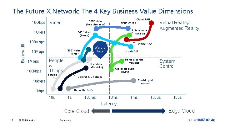 The Future X Network: The 4 Key Business Value Dimensions 10 Gbps Bandwidth 1