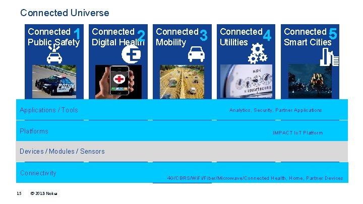 Connected Universe 1 Connected Public Safety Connected Digital Health Applications / Tools Platforms Devices