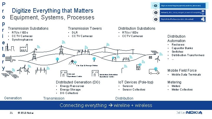 P r Digitize Everything that Matters o Equipment, Systems, Processes p Substations Transmission Towers