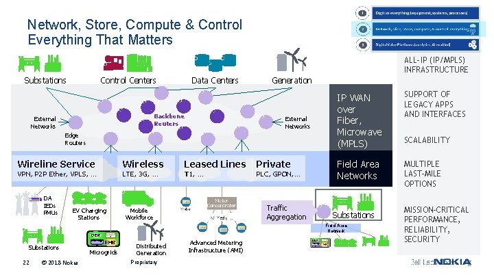 Network, Store, Compute & Control Everything That Matters ALL-IP (IP/MPLS) INFRASTRUCTURE Substations Control Centers