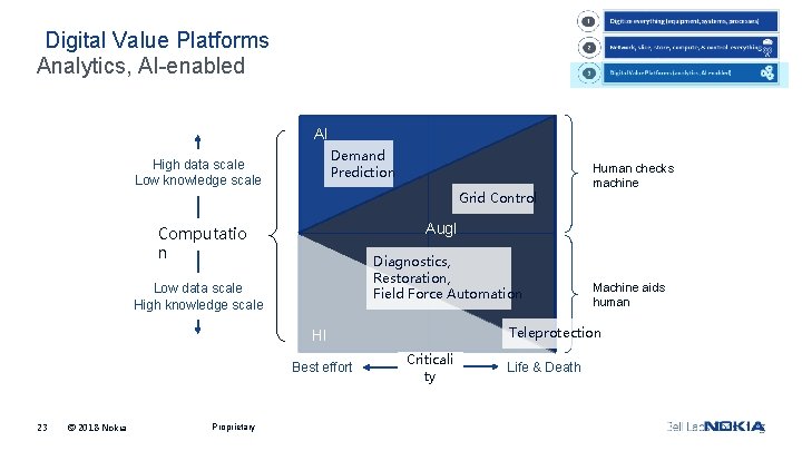 Digital Value Platforms Analytics, AI-enabled AI Demand Prediction High data scale Low knowledge scale