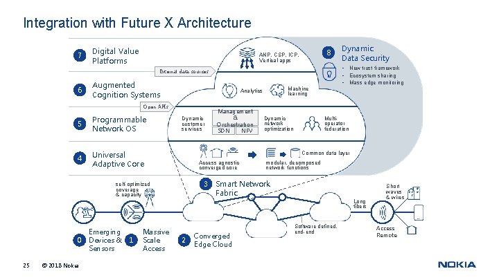 Integration with Future X Architecture 7 Digital Value Platforms 8 ANP, CSP, ICP, Vertical