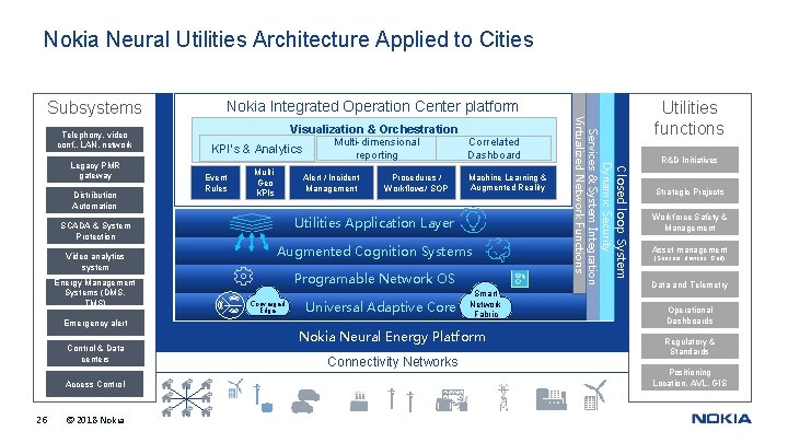 Nokia Neural Utilities Architecture Applied to Cities Telephony, video conf. , LAN, network Distribution
