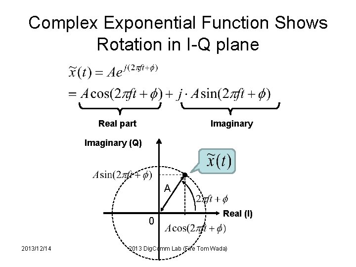 Complex Exponential Function Shows Rotation in I-Q plane Real part Imaginary (Q) A 0