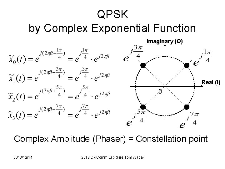 QPSK by Complex Exponential Function Imaginary (Q) Real (I) 0 Complex Amplitude (Phaser) =