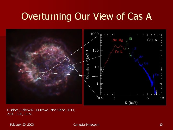 Overturning Our View of Cas A Hughes, Rakowski, Burrows, and Slane 2000, Ap. JL,