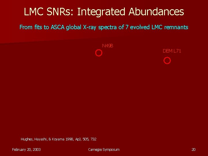 LMC SNRs: Integrated Abundances From fits to ASCA global X-ray spectra of 7 evolved