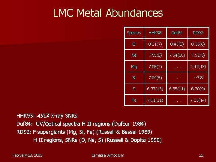 LMC Metal Abundances Species HHK 98 Duf 84 RD 92 O 8. 21(7) 8.