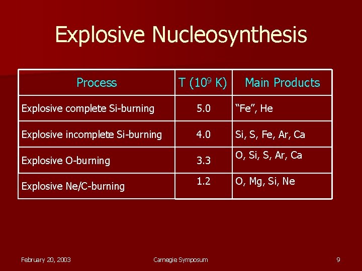 Explosive Nucleosynthesis Process T (109 K) Main Products Explosive complete Si-burning 5. 0 “Fe”,