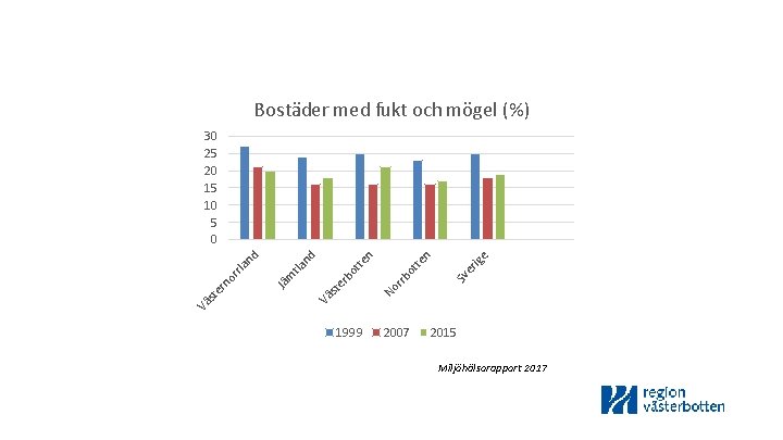 Bostäder med fukt och mögel (%) Sv ot rrb No bo er st 1999