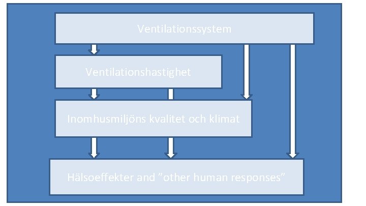 Ventilationssystem Ventilationshastighet Inomhusmiljöns kvalitet och klimat Hälsoeffekter and ”other human responses” 