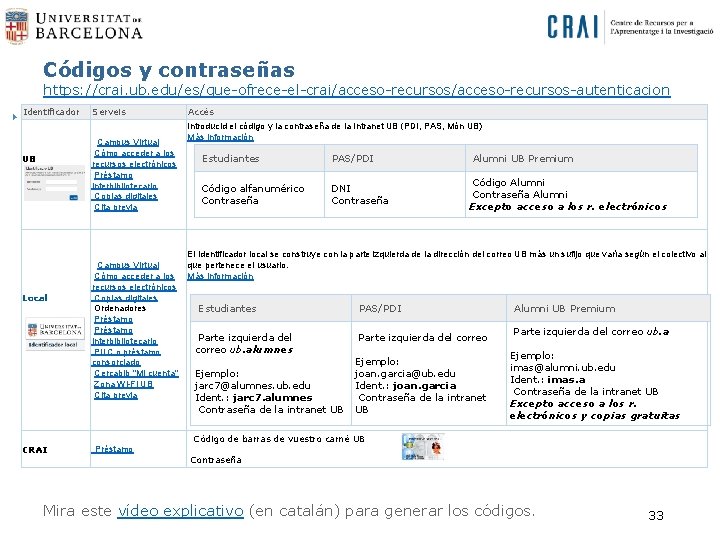 Códigos y contraseñas https: //crai. ub. edu/es/que-ofrece-el-crai/acceso-recursos-autenticacion Identificador Serveis Campus Virtual Cómo acceder a