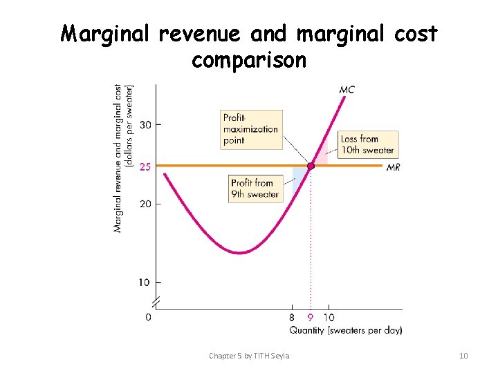 Marginal revenue and marginal cost comparison Chapter 5 by TITH Seyla 10 